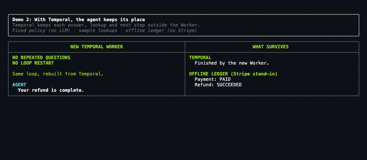 Demo 2 after recovery. The new Temporal Worker shows NO REPEATED QUESTIONS and NO LOOP RESTART, "Same loop, rebuilt from Temporal," and "Your refund is complete." The offline ledger shows payment PAID and refund SUCCEEDED.